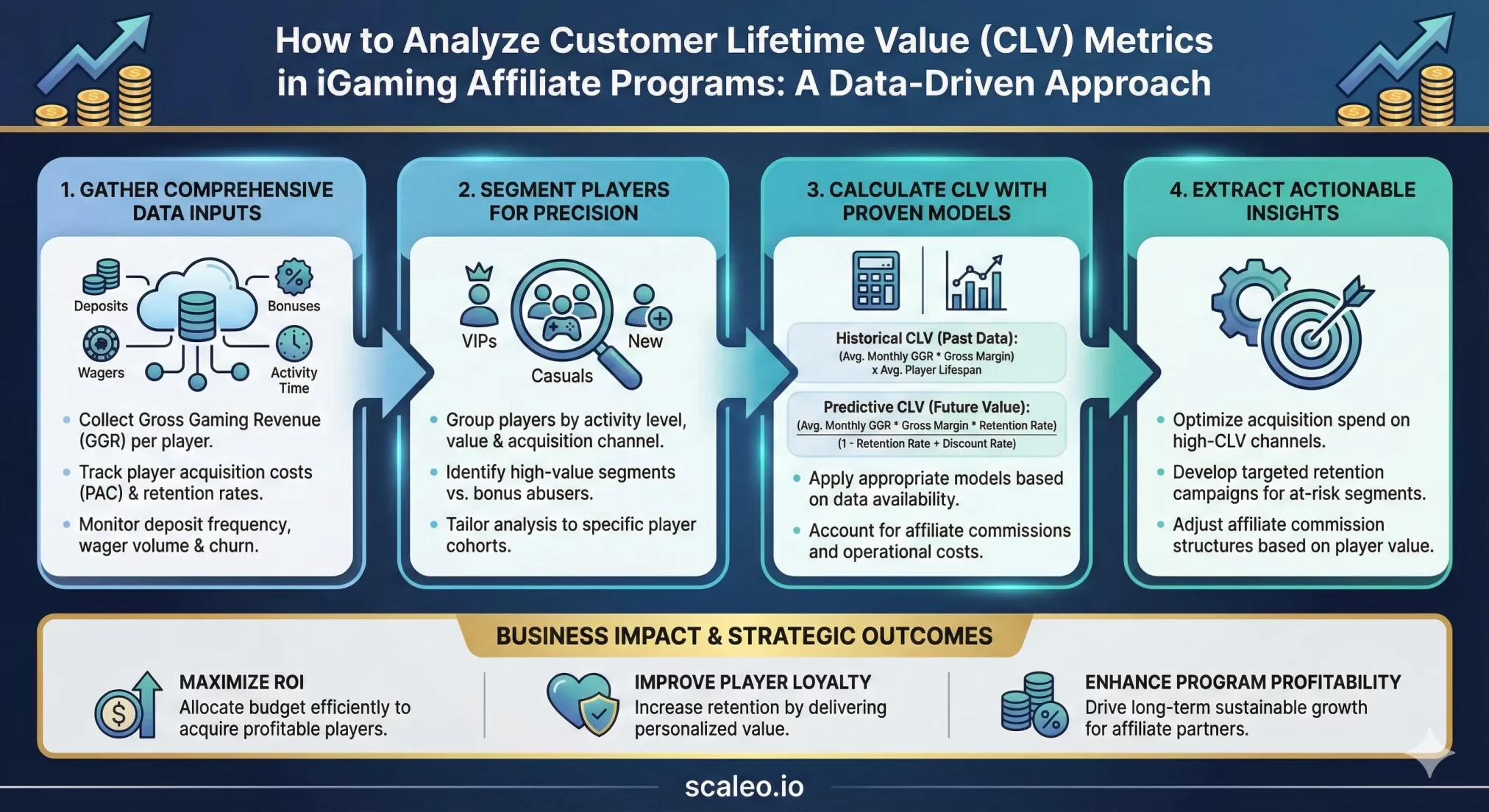 How to Analyze Customer Lifetime Value (CLV) Metrics in iGaming Affiliate Programs? - Analyze Customer Lifetime Value Metrics in iGaming Affiliate Program How to Analyze Customer Lifetime Value (CLV) Metrics in iGaming Affiliate Programs
