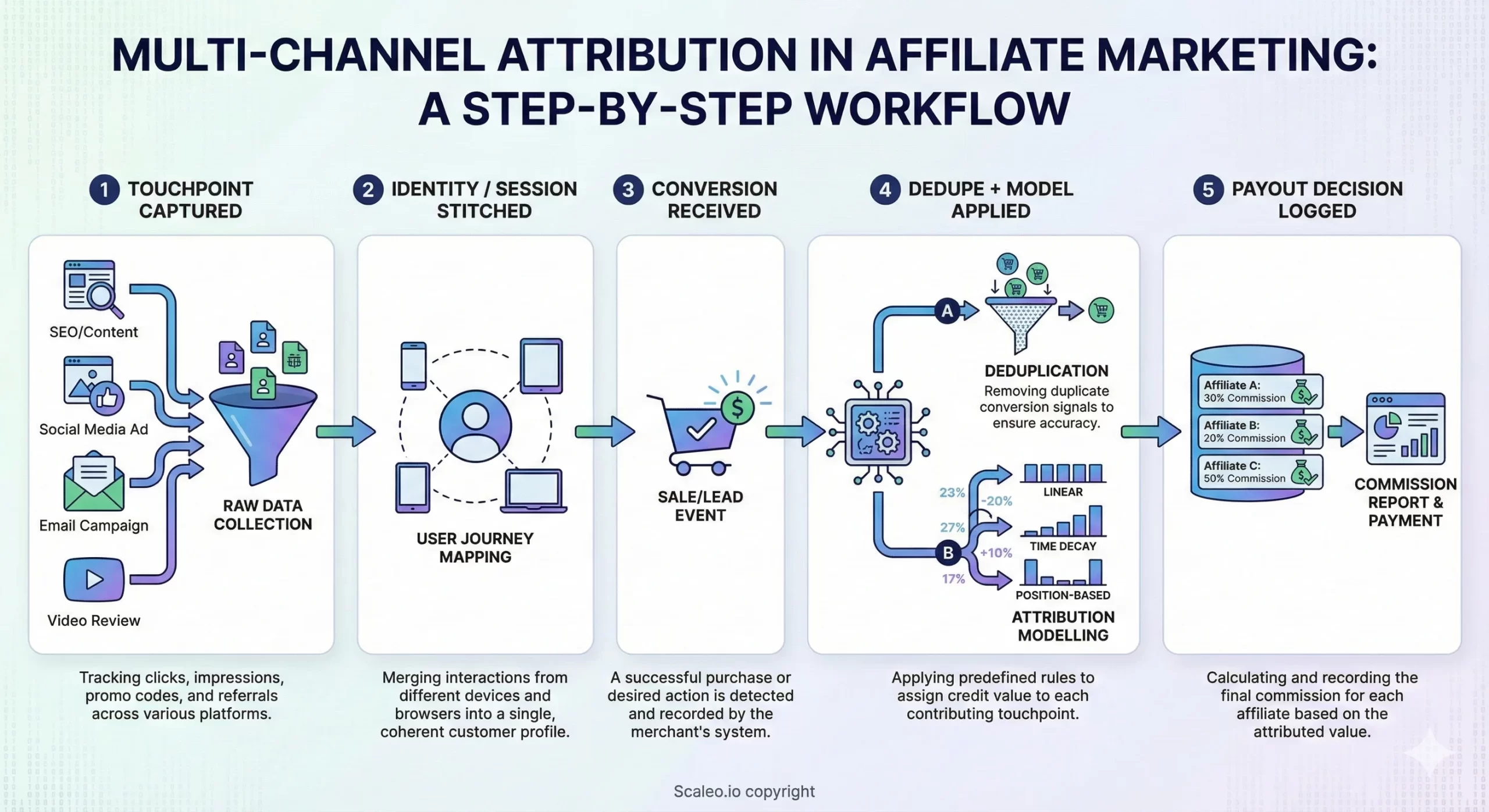 Picture of Multichannel Attribution In Affiliate Marketing: All You Need To Know ...